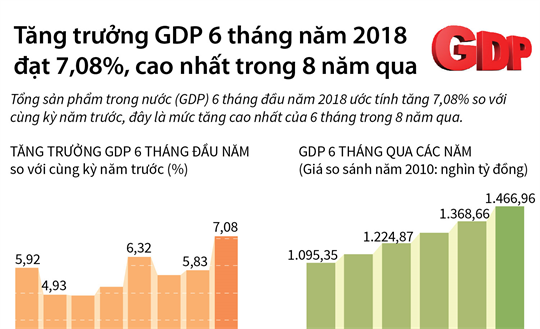 Tăng trưởng GDP 6 tháng năm 2018 cao nhất trong 8 năm qua